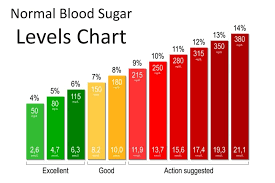 Charts of Normal Blood Sugar Levels ...